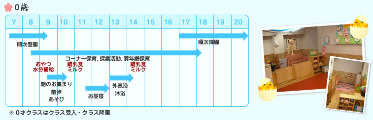 0歳児　一日の流れ